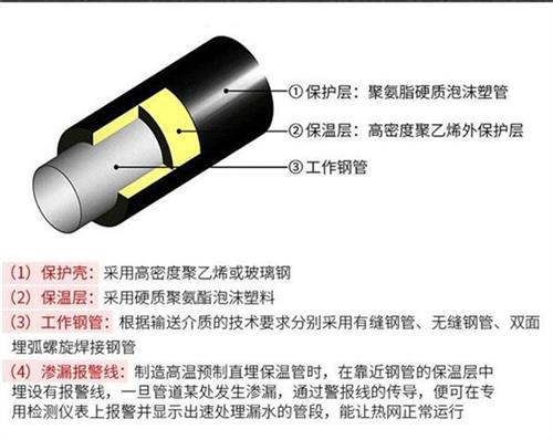 揭阳聚氨酯直埋保温管加工产品保温结构