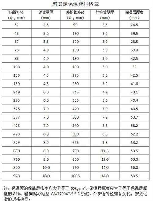 揭阳热力聚氨酯保温管产品规格尺寸